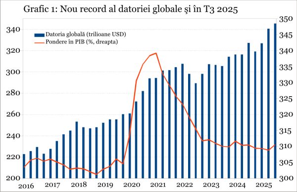 Datoria globală atinge noi recorduri înaintea unui alt val de creştere